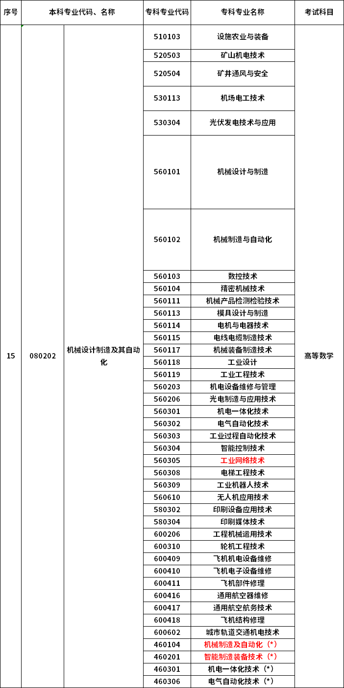 2023年河南專升本最新本?？茖?duì)照表