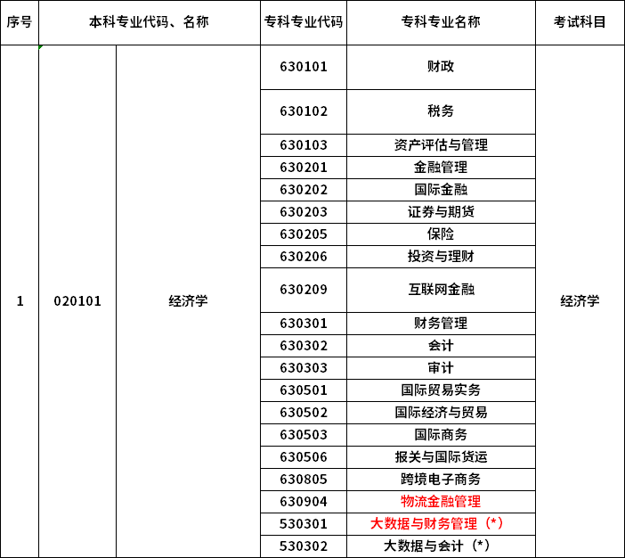 2023年河南专升本最新本专科对照表