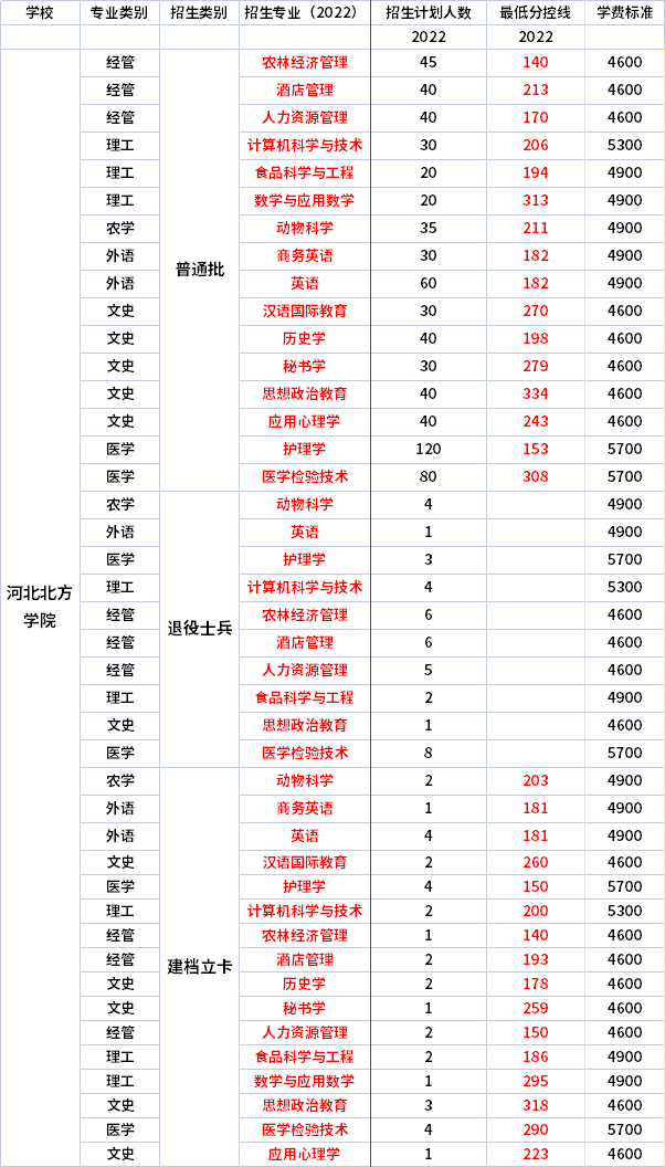 2022年河北北方學(xué)院專升本各專業(yè)錄取分?jǐn)?shù)線