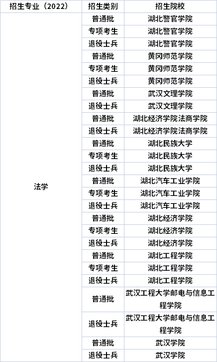 2022年湖北專升本專業(yè)招生院校