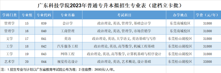 广东科技学院2023年专升本建档立卡拟招生专业
