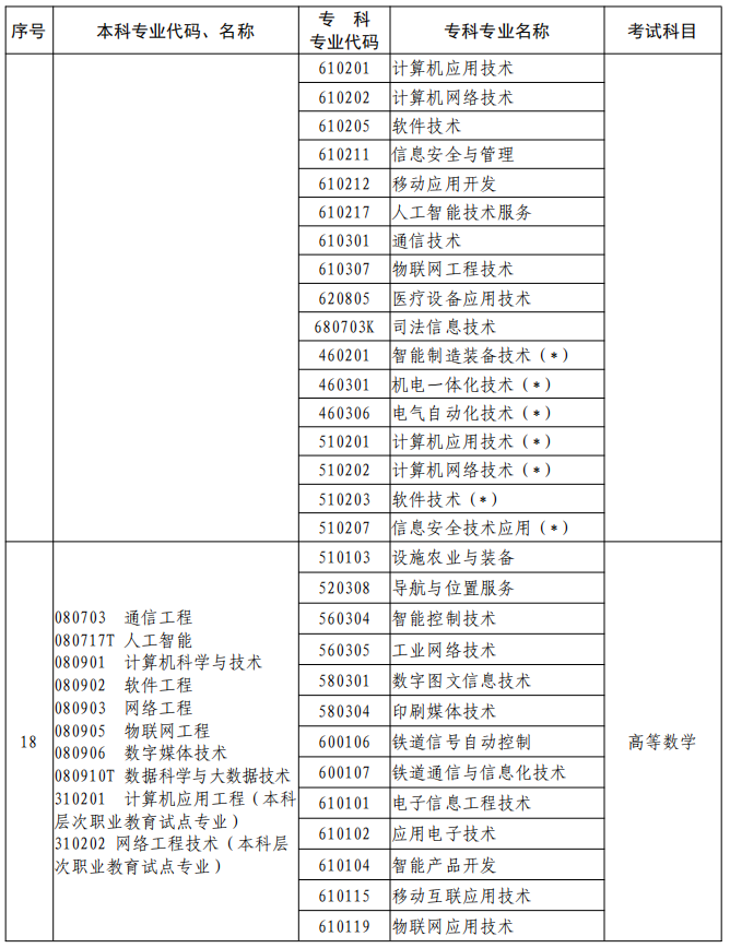 河南2023年专升本本、专科专业对照及考试课程一览表